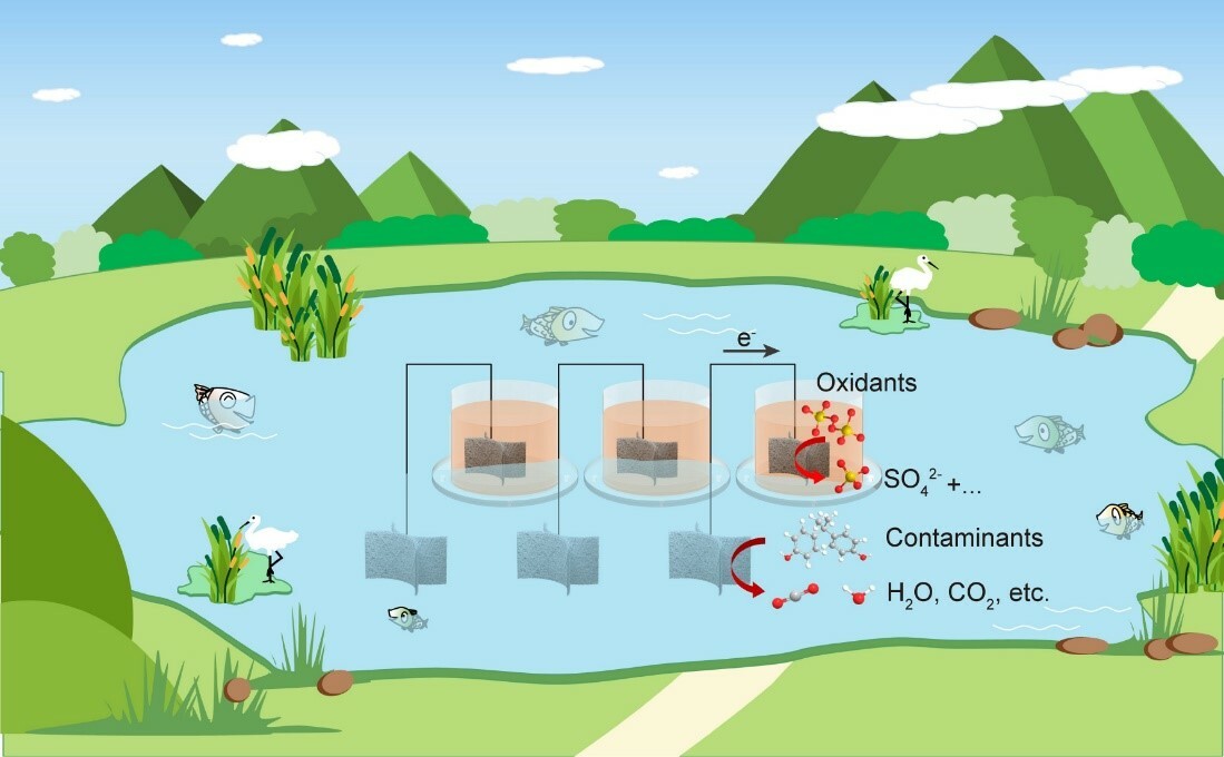 Decoupled oxidation process enabled by atomically dispersed copper electrodes for in-situ chemical water treatment