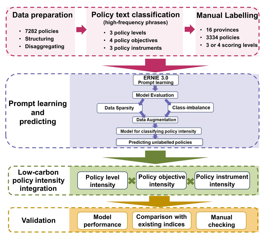 Revealing the picture behind the construction of China’s low-carbon policy intensity dataset