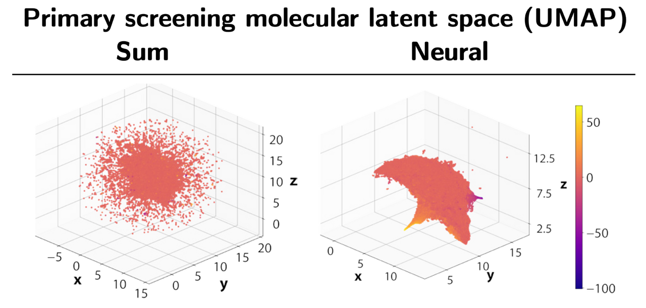 Accelerating and improving drug discovery by transfer learning in the multi-fidelity setting