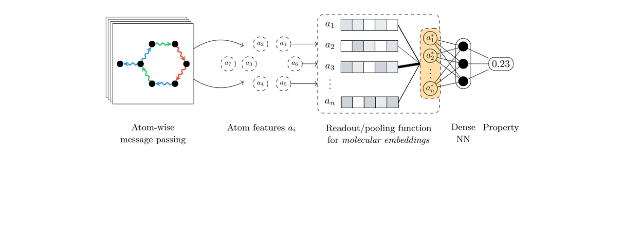 Modelling local and general quantum mechanical properties with attention-based pooling
