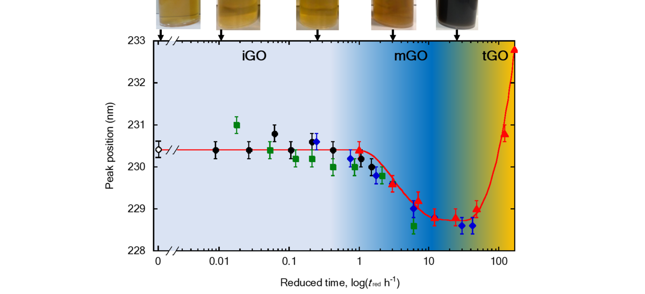 Ever-changing nature of graphene oxide