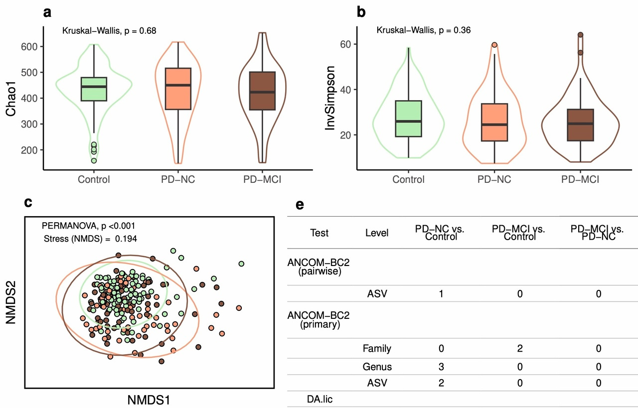 Gut microbes and mild cognitive impairment in Parkinson’s disease — is there a connection?