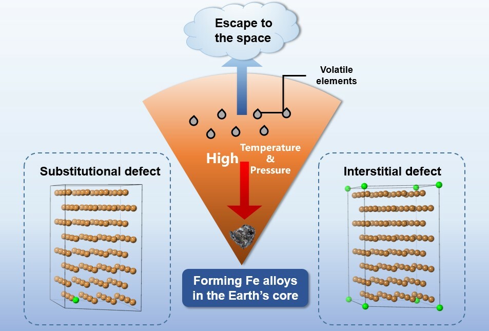 Iron alloys of volatile elements in the deep Earth’s interior