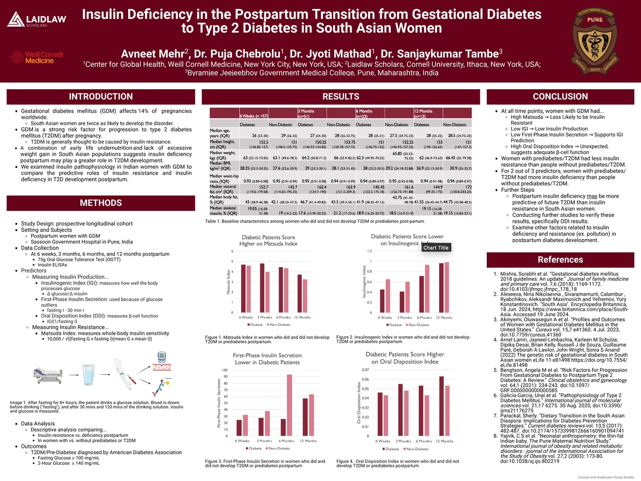 Insulin Deficiency in the Postpartum Transition from Gestational ...