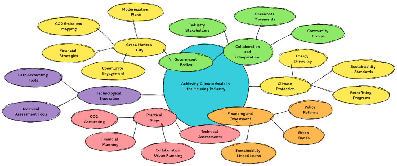 A Sustainable Approach to the Housing Industry
