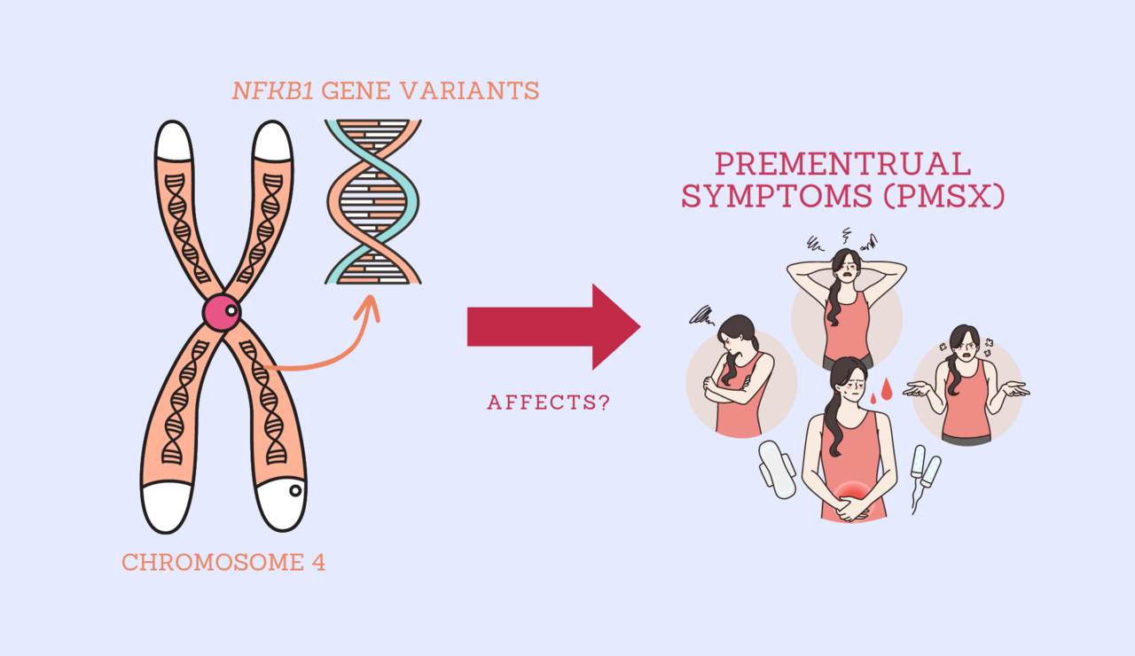 Project Outline: Associations between Polymorphisms in the NFKB1 Gene and Premenstrual Symptoms