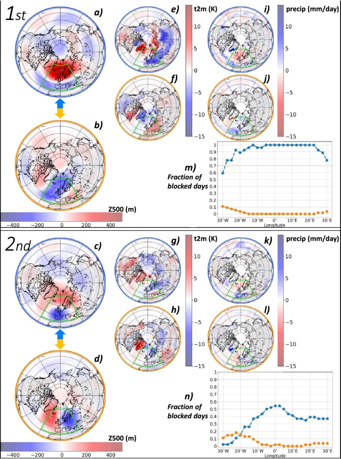 A Data-driven Journey across the Mid-latitude Atmosphere: from Blockings to Teleconnections