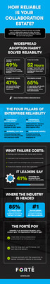 The State of Modern Collaboration Spaces Infographic