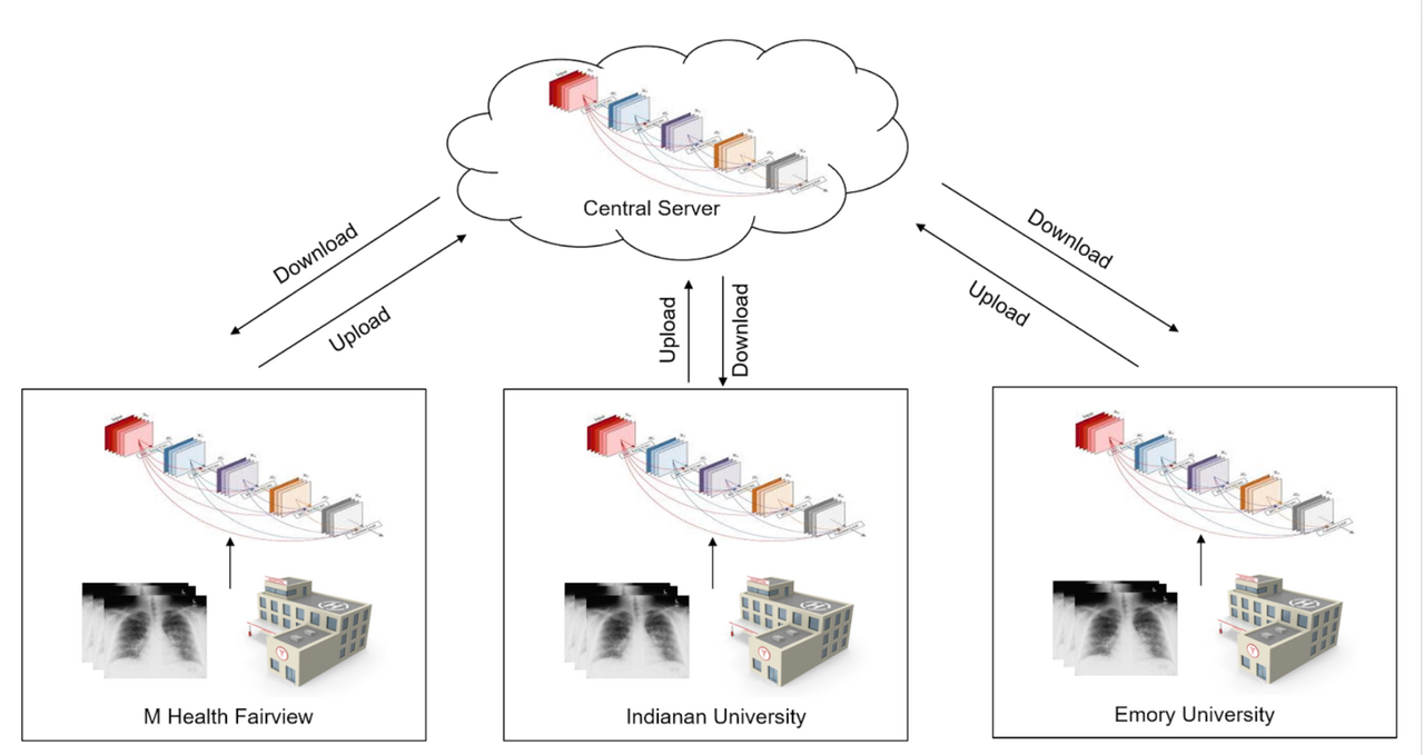 Enhancing Privacy-Preserving Learning for Biomedical Applications with Large-Scale Distributed Data