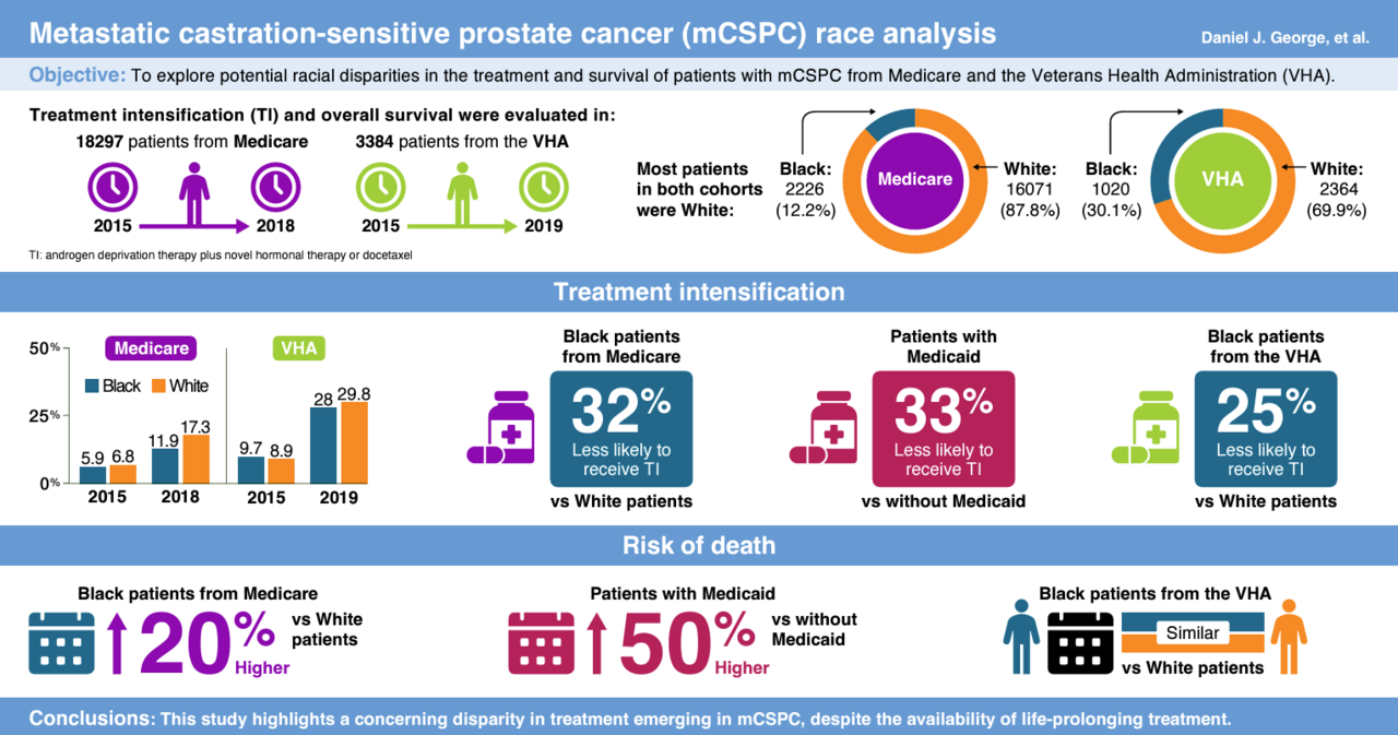 Emerging racial disparities among Medicare beneficiaries and Veterans with metastatic castration-sensitive prostate cancer