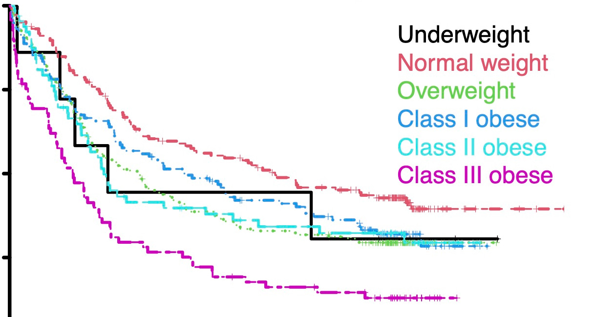 Association between weight and outcomes in intensively-treated acute myeloid leukemia