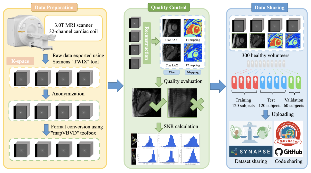 Release of k-space MRI dataset and benchmark to advance deep learning for cardiac imaging: CMRxRecon