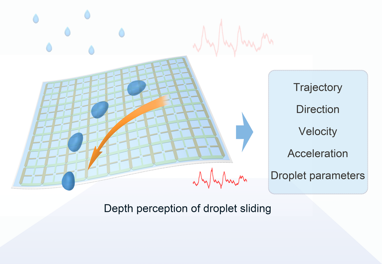 Bionic E-skin with Precise Multi-Directional Droplet Sliding Sensing for Enhanced Robotic Perception