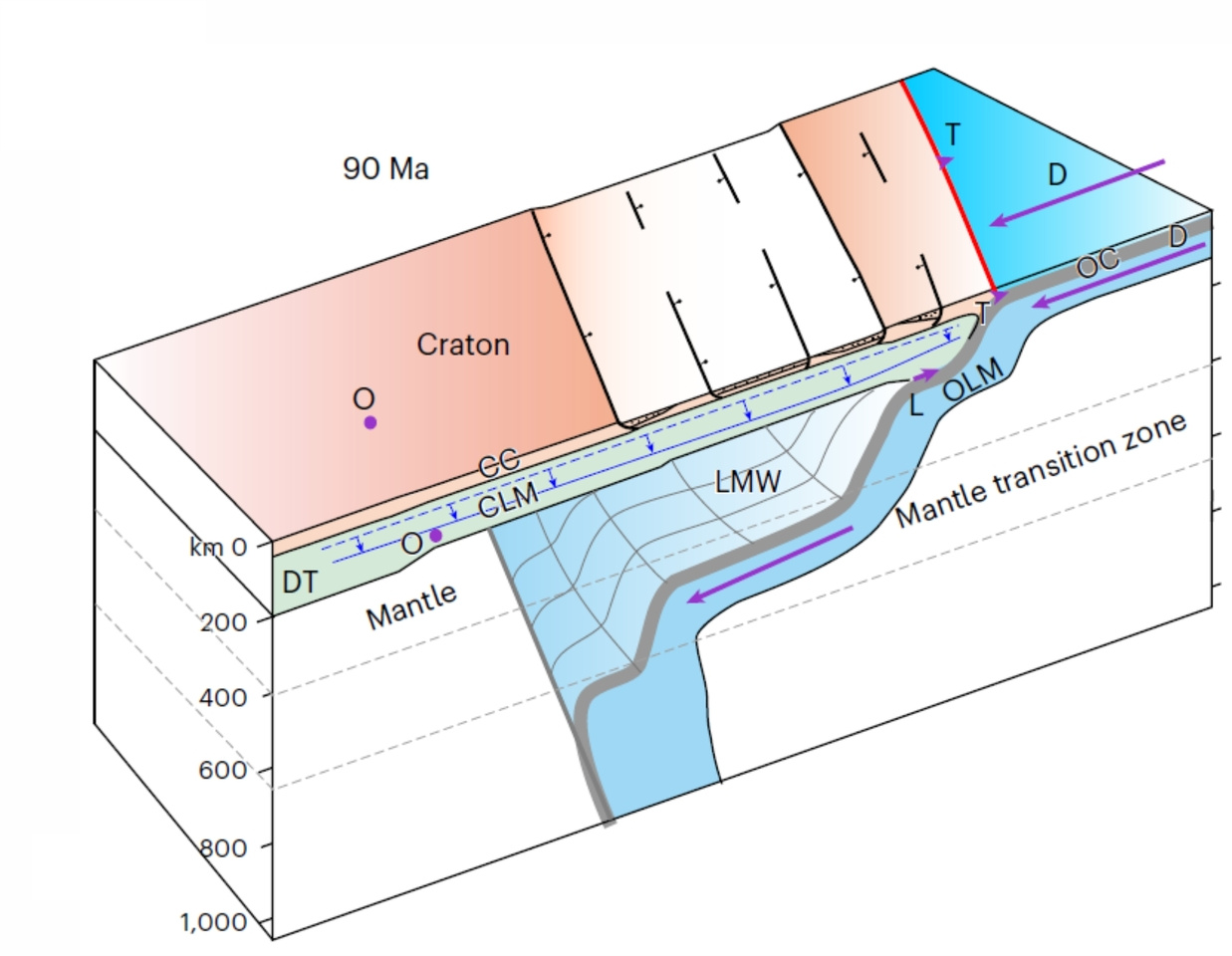 Craton deformation from flat-slab subduction and rollback 