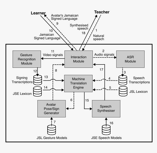 Behind the Paper: Inclusive Deaf Education Enabled by Artificial Intelligence: The Path to a Solution