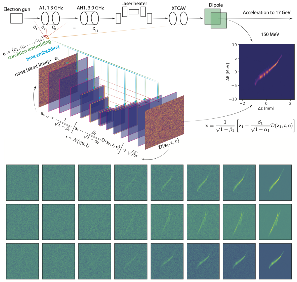 Generative Diffusion for Particle Accelerators
