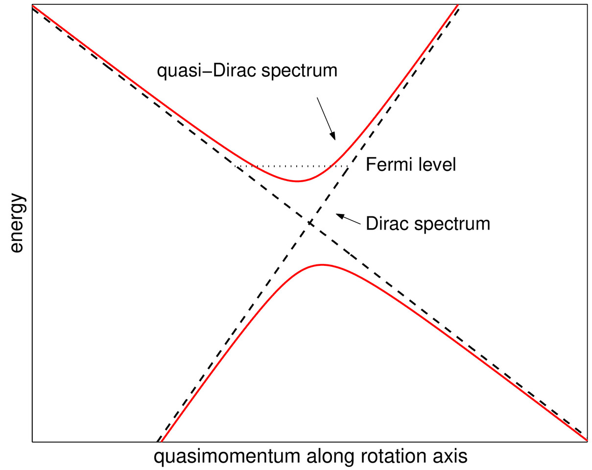 Quasi-Dirac points in electron-energy spectra of crystals
