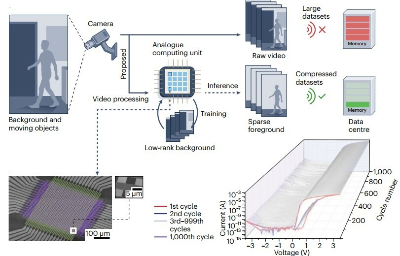 Edge computing: Video processing on a self-calibrating analogue memristor array