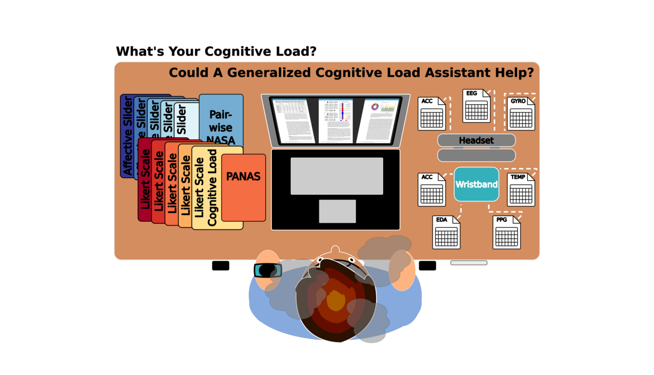 Unobtrusive measurement of cognitive load and physiological signals in uncontrolled environments