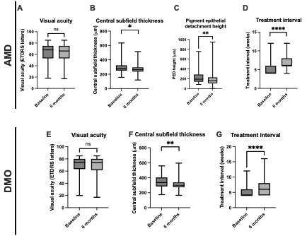 Exploring real-world six-month outcomes in patients switched to faricimab for neovascular age-related macular degeneration and diabetic macular oedema