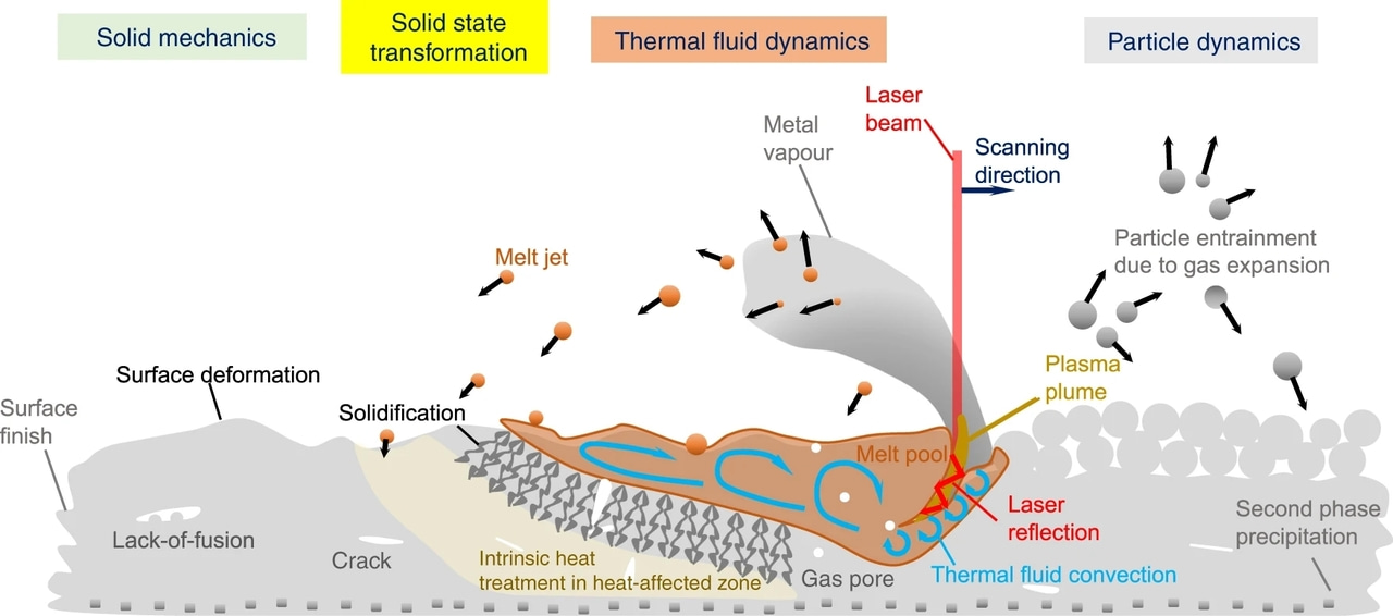 Exploring new frontiers in additive manufacturing: advancing nickel-based superalloys with multi-physics modelling 