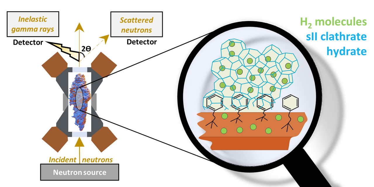 Tuneable mesoporous silica material for hydrogen storage application via nano-confined clathrate hydrate construction
