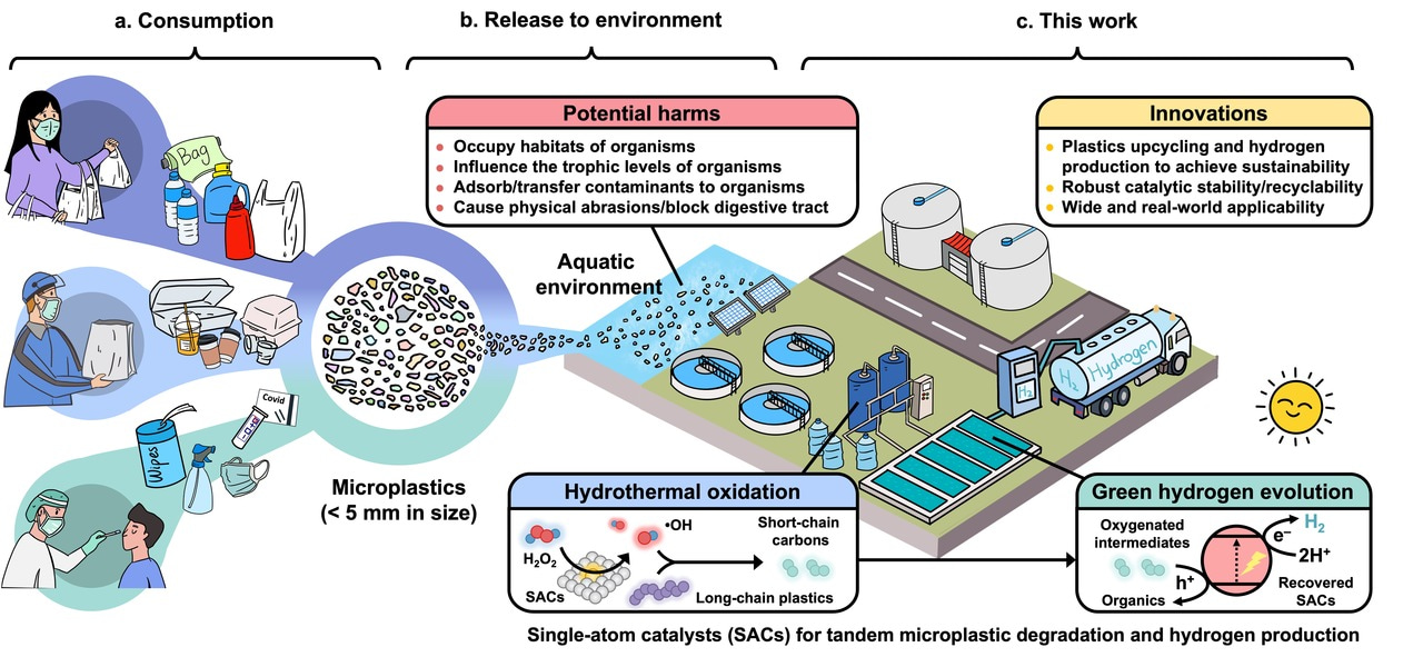 From Plastics to Hydrogen: A Sustainable Catalytic Strategy