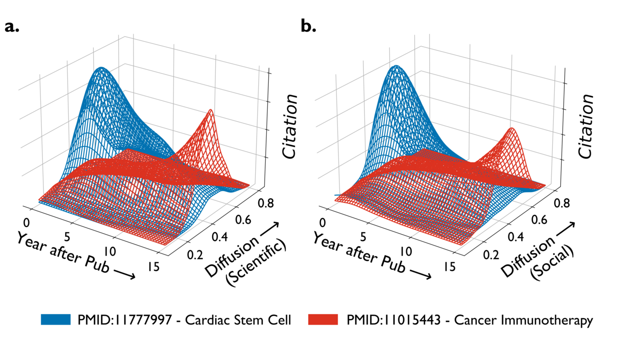Limited Diffusion of Scientific Knowledge Forecasts Collapse