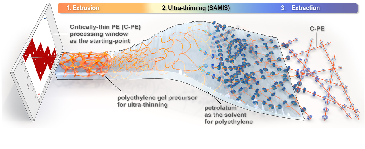 Thinnest Freestanding Plastic Film Stretched