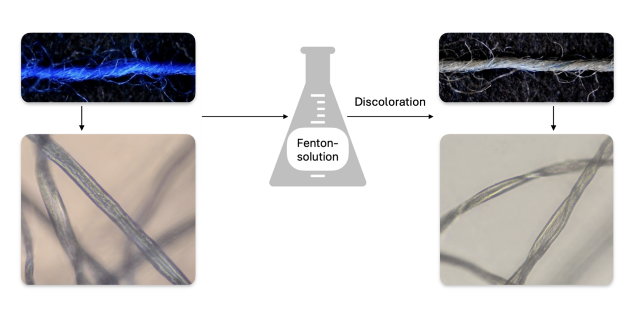 Study on Fenton-based discoloration of reactive-dyed waste cotton prior to textile recycling
