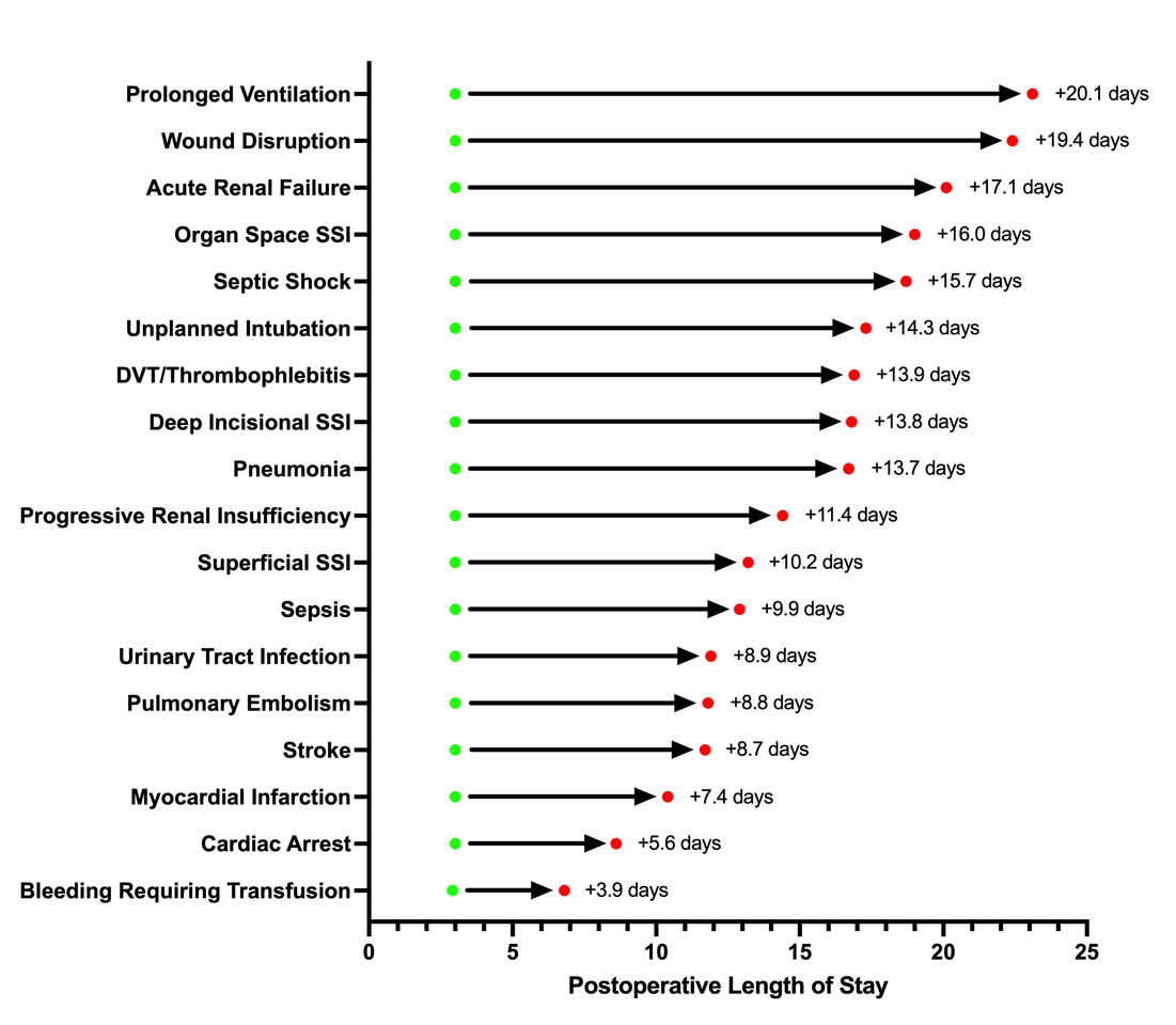 How long will you stay in the hospital if you have a complication after surgery? Results of a large study of across a broad range of surgical specialties and operations