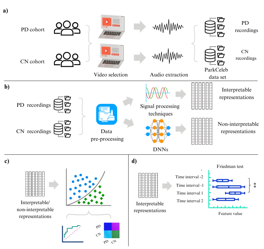 Unveiling Early Signs of Parkinson’s Disease via A Longitudinal Analysis of Celebrity Speech Recordings
