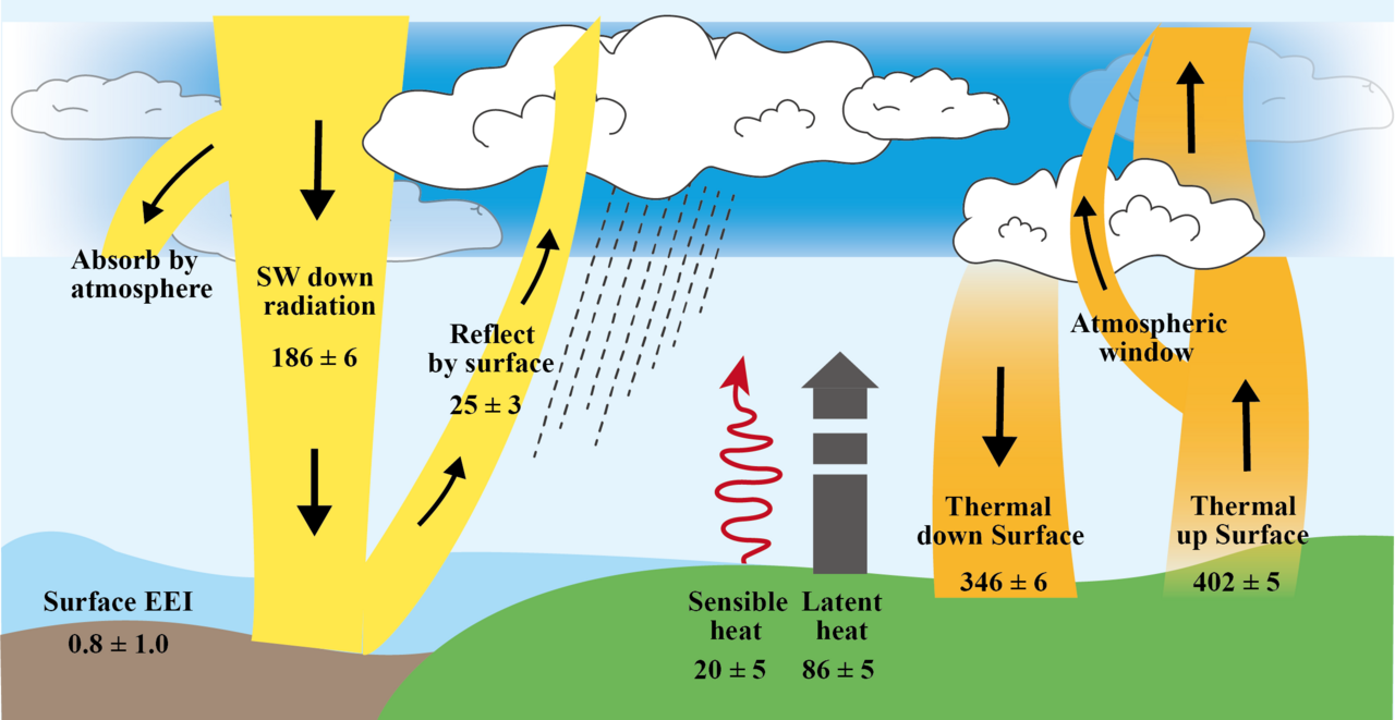 An intensiﬁcation of surface Earth’s energy imbalance since the late 20th century