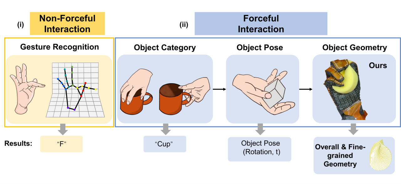 New Advances in Human-Machine Interaction: The ViTaM System for Visual-Tactile Multimodal Fusion Captures the Complete State of Deformable Object Manipulation