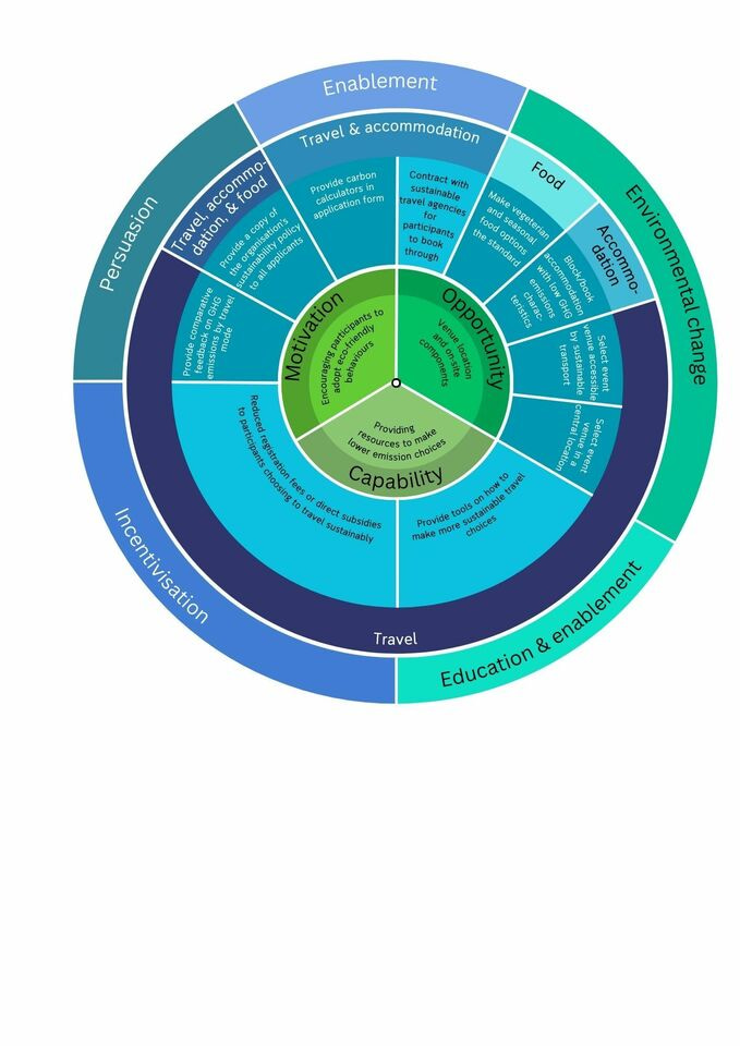 How can scientists and academics reduce their greenhouse gas emissions profile? 