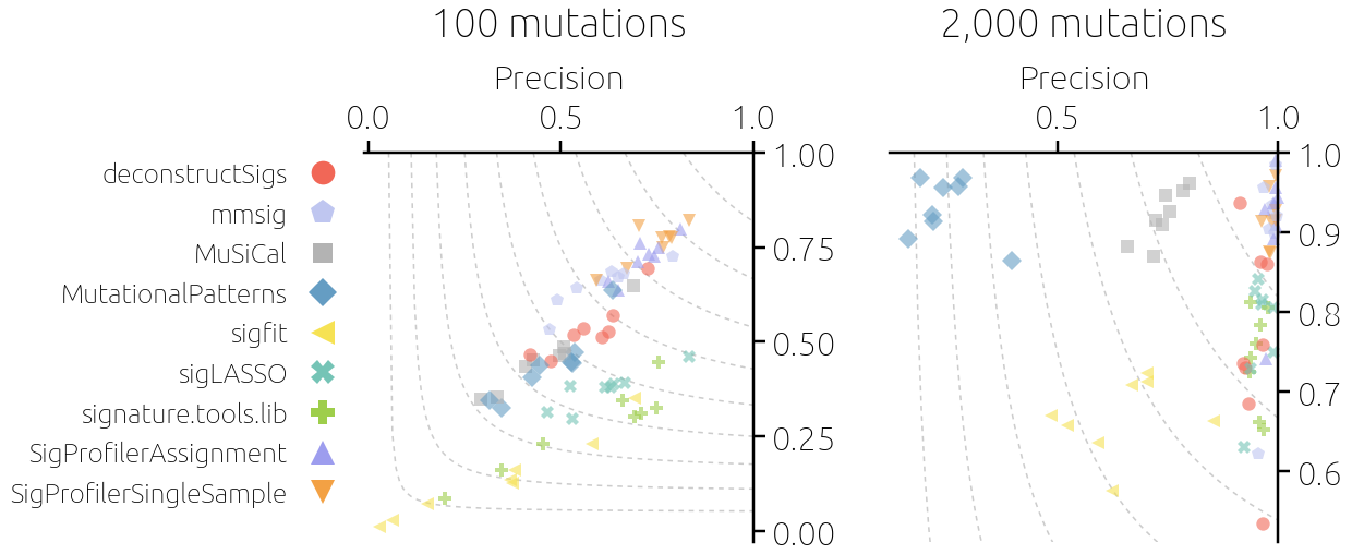 Fitting mutational signatures: benchmarking and more
