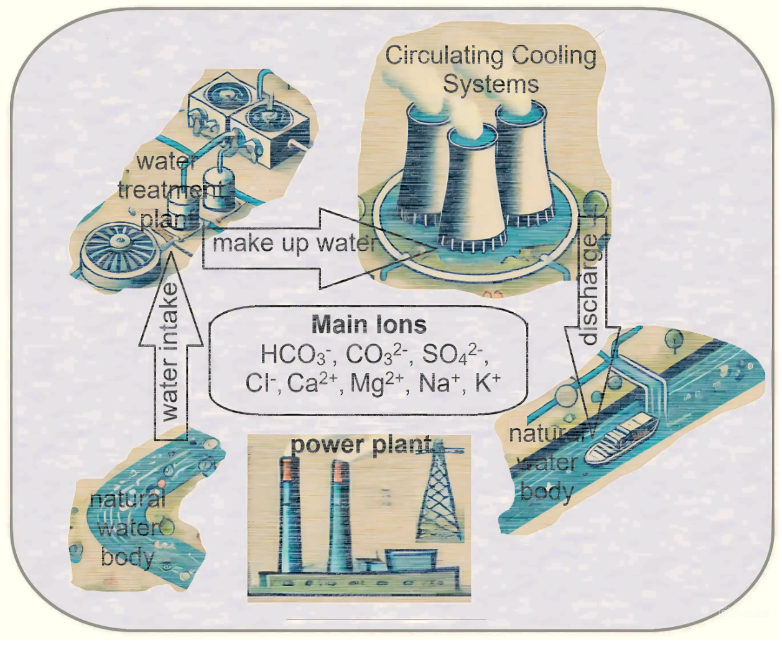 Key factors in the formation of the main ions composition for power plant cooling water system: a case study of technological and environmental aspects