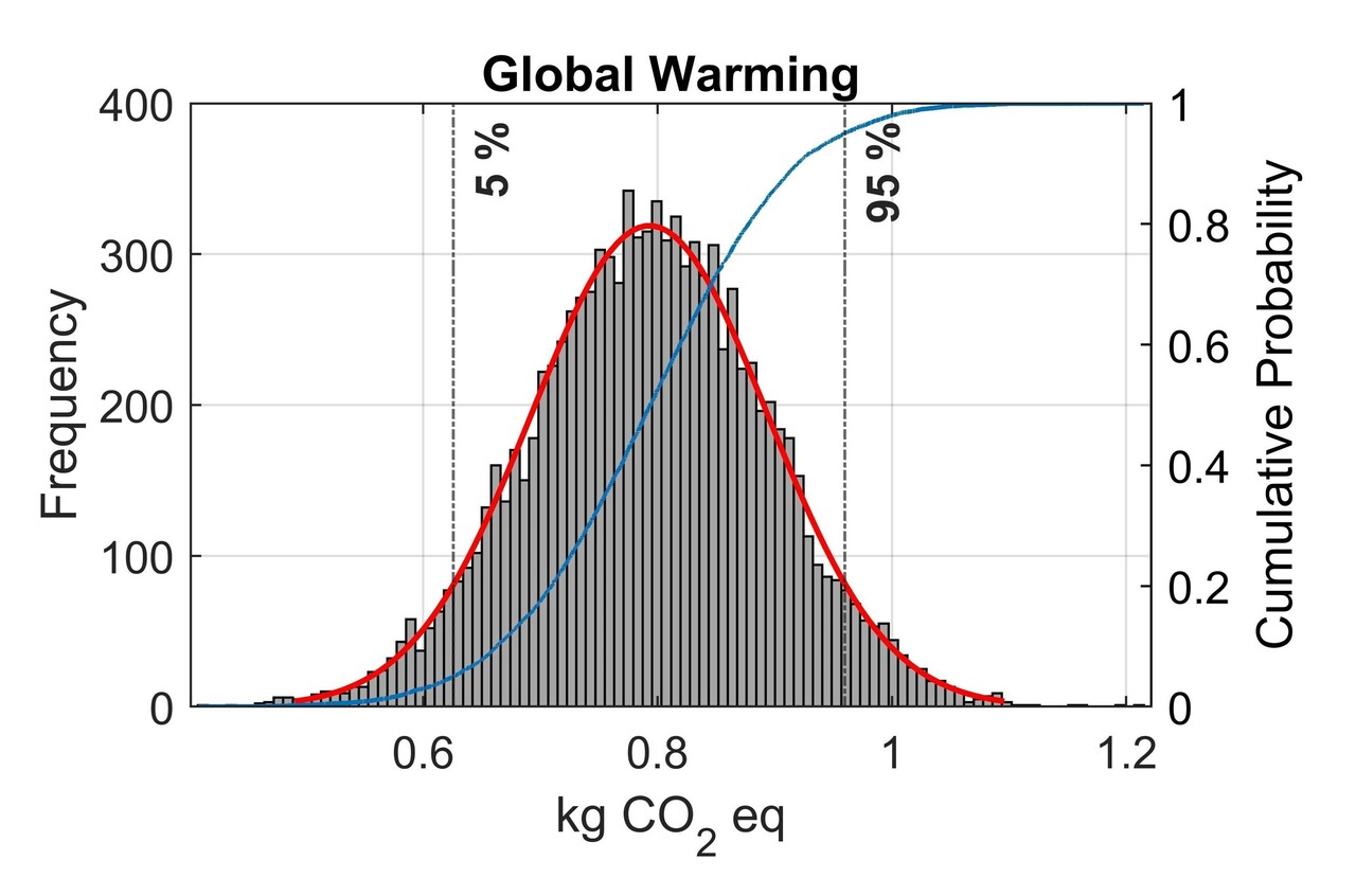 Environmental sustainability, energy efficiency and uncertainty analysis of agricultural residue-based bioethanol production: A comprehensive life cycle assessment study
