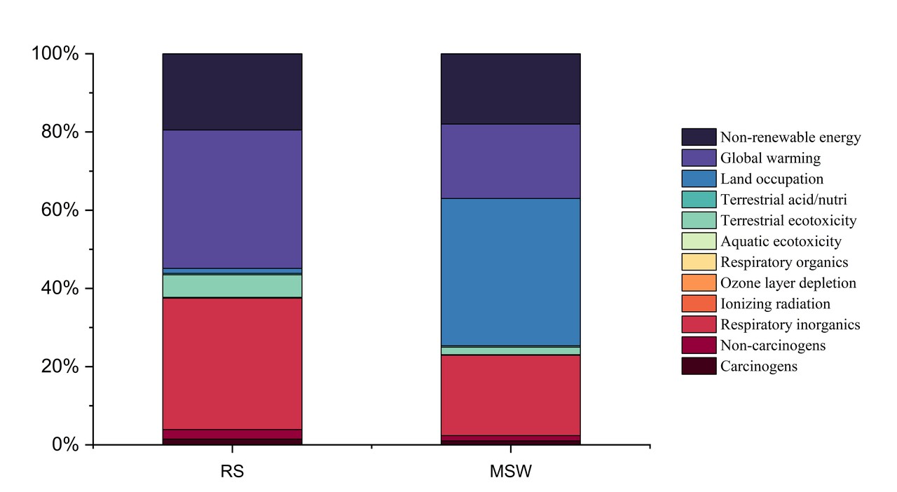 Sustainable waste management: a comprehensive life cycle assessment of bioethanol production from agricultural and municipal waste