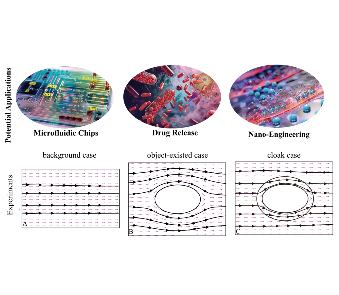 Resolving D’Alembert Paradox in Viscous Potential Flows: Pioneering Zero-Drag Hydrodynamic Cloaks for Fluid Manipulation