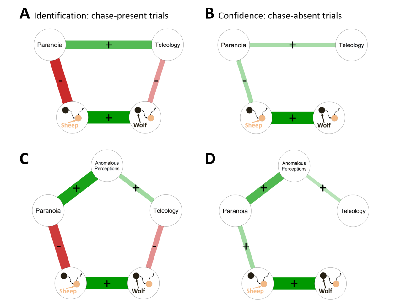  Paranoid and Teleological Thinking give rise to distinct Social Hallucinations in Vision