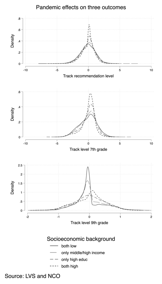 Pandemic effects on track enrolment in the Netherlands
