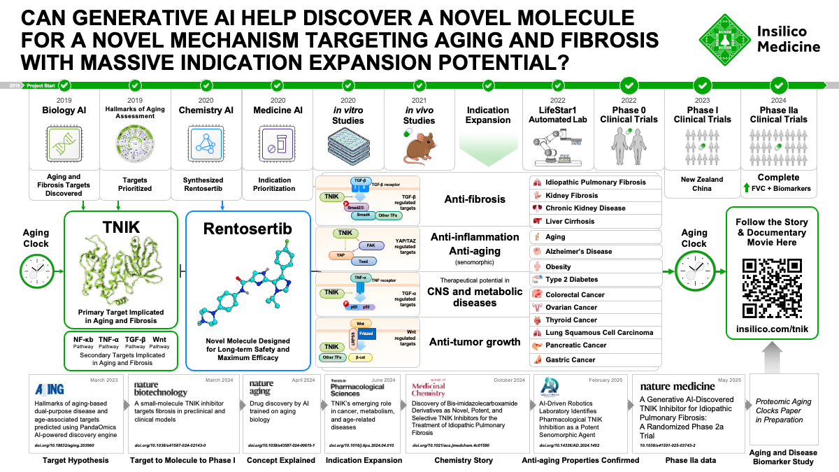 AI Meets IPF: Taking an AI-Designed Drug from Target Discovery to Phase IIa