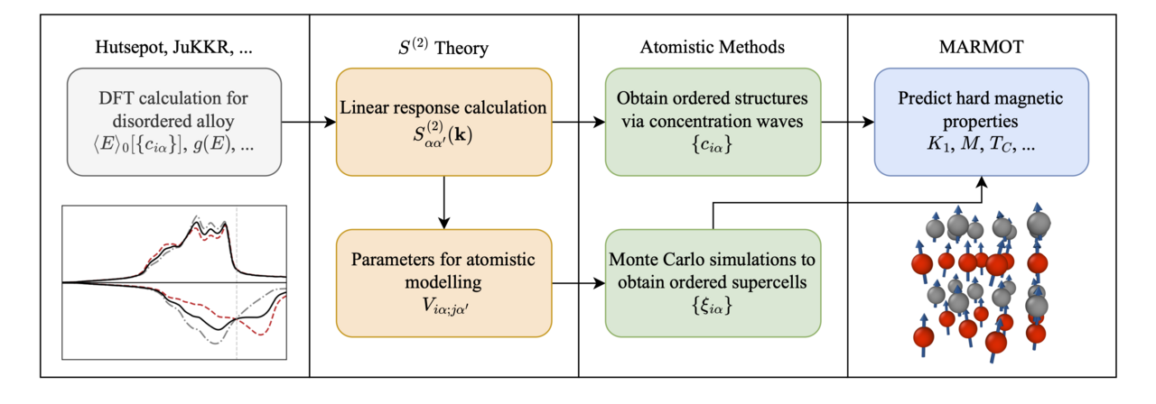 Integrated ab initio modelling of atomic ordering and magnetic anisotropy for design of rare-earth-free permanent magnets