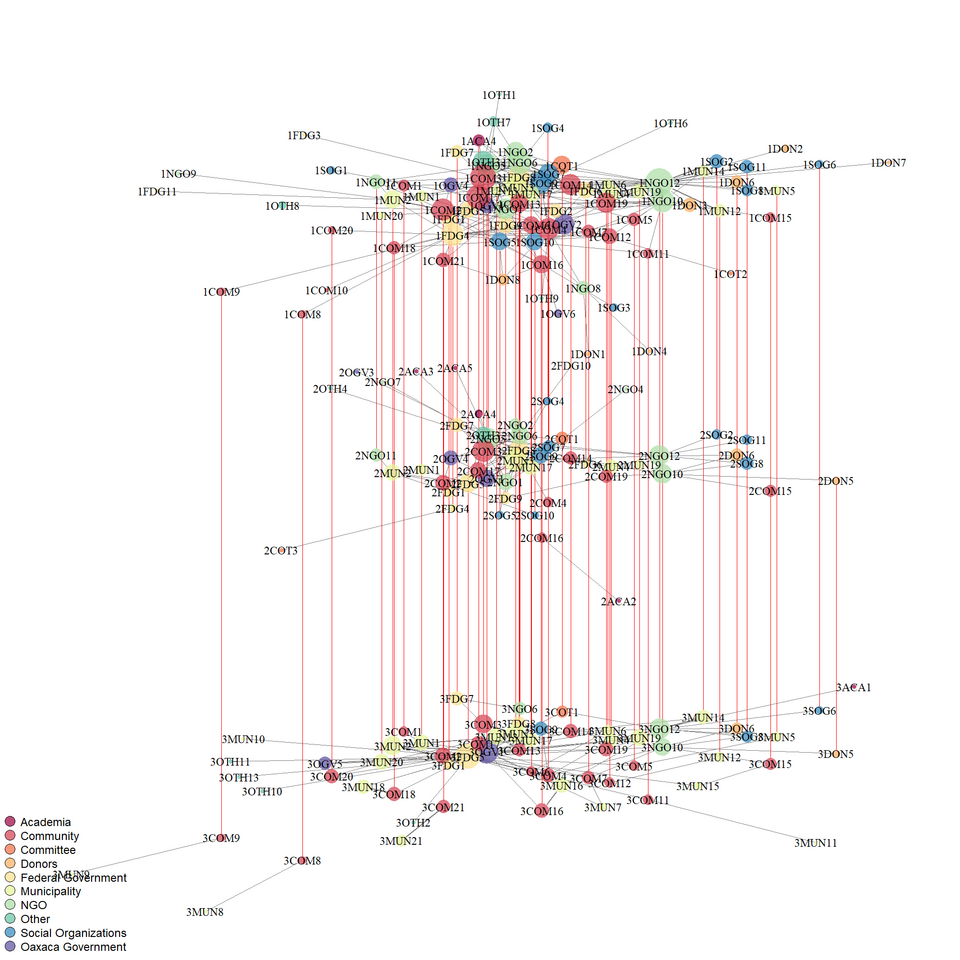 Collaborative management of hydrological ecosystem services: a multilevel social network analysis of a Mexican watershed