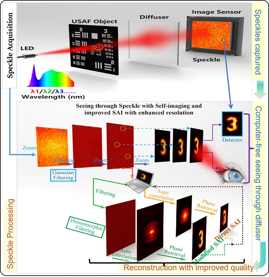 See the 'Unseen', Clearer and Beyond: real-time clearer imaging and beyond diffraction-limit recovery with speckles