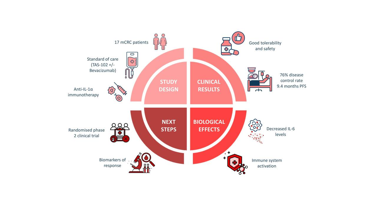 Targeting IL-1α in metastatic colon cancer: a clinical feasibility study showing promising results in a phase 1 trial.