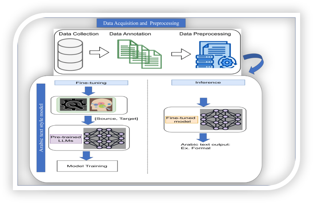Unlocking Arabic Formality Transfer with Large Language Models: A Deep Dive into Dialect-to-MSA Translation