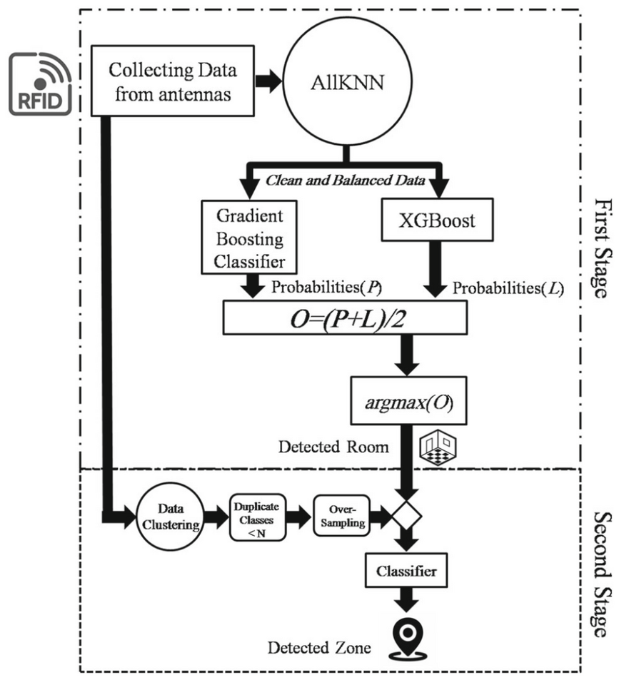 Smart Object Localization in Smart Homes: Enhancing Elderly Care through RFID and Machine Learning