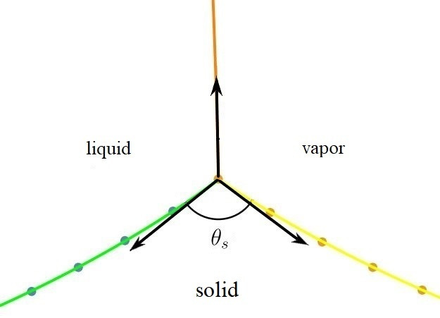 When Liquid Grabs a Solid the Collar!